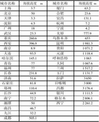西安市区海拔多少米高