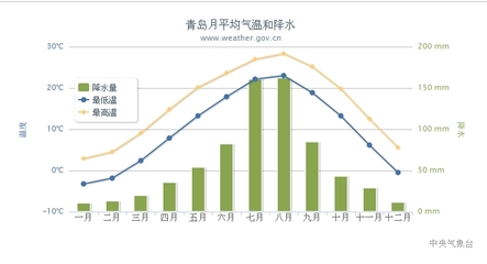 青岛是什么气候