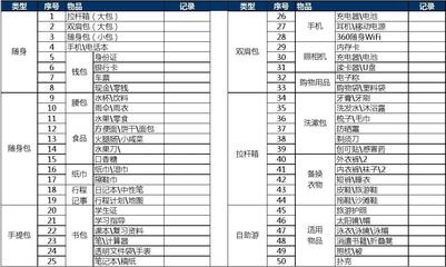 外出旅游必备用品清单