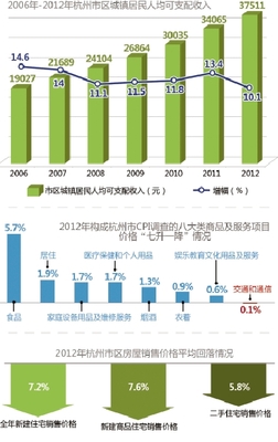 杭州物价高不高
