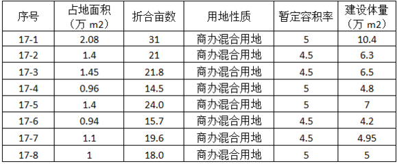 南京占地面积