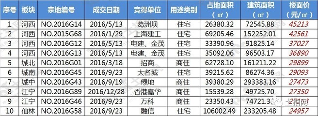 南京占地面积