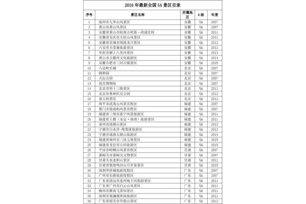 全国有多少5a景区