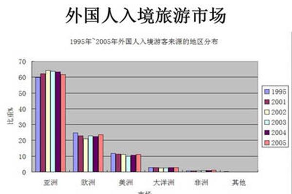 入境旅游市场的特点